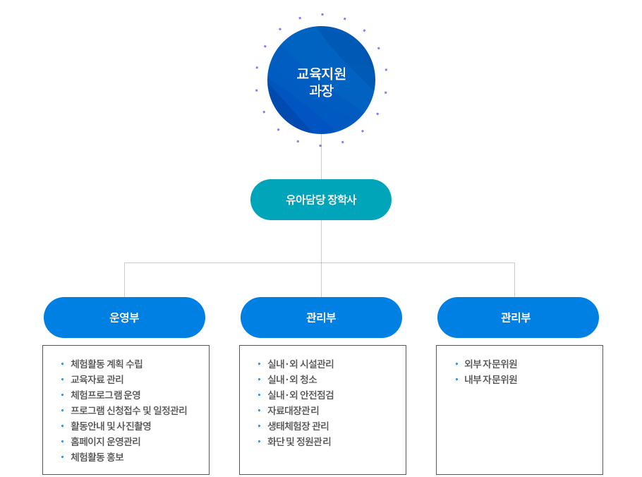 유아체험센터 조직도