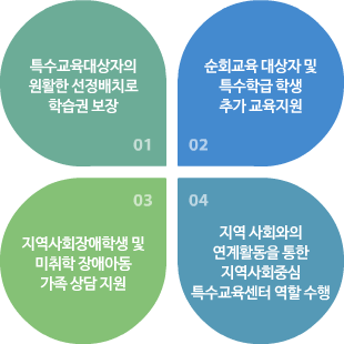 특수교육지원센터 운영목적 : 01. 특수교육대상자의 원활한 선정배치로 학습권 보장 02. 순회교육 대상자 및 특수학급 학생 추가 교육지원, 03. 지역사회장애학생 및 미취학 장애아동 가족 상담 지원 04. 지역사회와의 연계활동을 통한 지역사회중심 특수교육센터 역할 수행