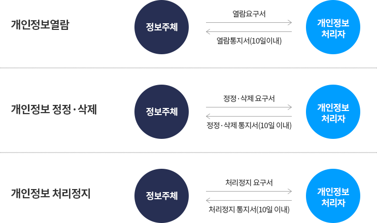 개인정보 열람, 정정·삭제, 처리정지 등 요구 절차 이미지입니다.