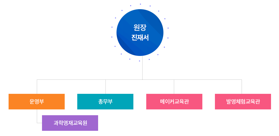 기구표