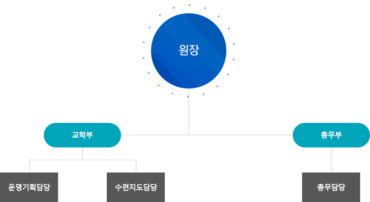 조직도