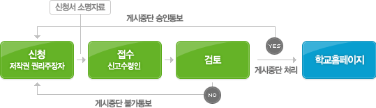 제작물 게시중단요청 업무처리절차에 대한 이미지로, 자세한 설명은 아래를 참고하세요.