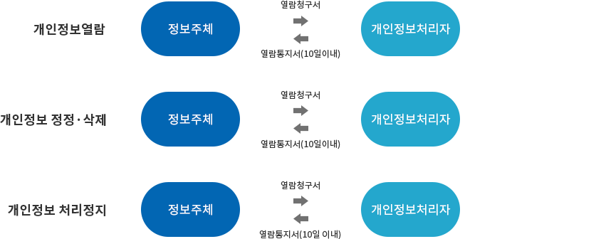 개인정보 열람, 정정·삭제, 처리정지 청구에 대한 이미지로, 자세한 설명은 아래를 참고하세요.