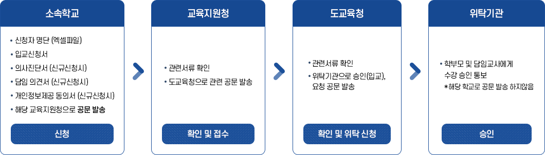 건강장애학생 원격수업 신청 절차