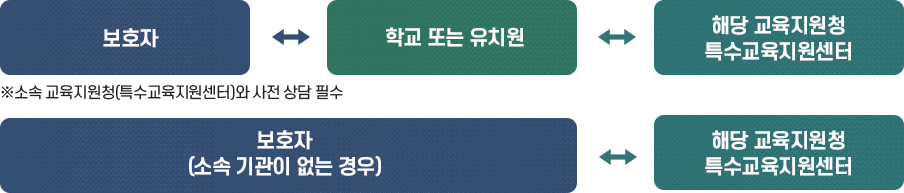 보호자 소속 교육지원청(특수교육지원센터)와 사전 상담 필수 → 학교 또는 유치원 → 해당 교육지원청 특수교육지원센터 / 보호자(소속기관이 없는 경우) → 해당 교육지원청 특수교육지원센터