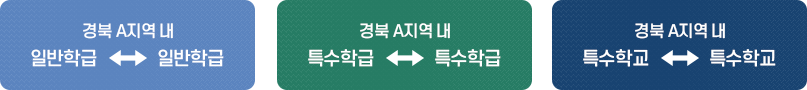 A지역 내 또는 동일교 내 일반학급 ↔ 특수학급 / A지역 내 또는 동일교 내 일반학급 ↔ 특수학교 / A지역 내 또는 동일교 내 특수학급 ↔ 특수학교