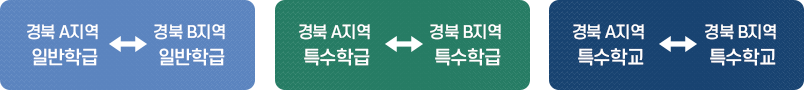 OO시 일반학급 ↔ △△군 일반학급 / OO시 특수학급 ↔ △△군 특수학급 / OO시 특수학교 ↔ △△군 특수학교