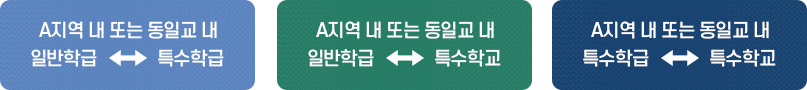 A지역 내 또는 동일교 내 일반학급 ↔ 특수학급 / A지역 내 또는 동일교 내 일반학급 ↔ 특수학교 / A지역 내 또는 동일교 내 특수학급 ↔ 특수학교
