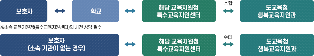 보호자 소속 교육지원청(특수교육지원센터)와 사전 상담 필수 → 학교 → 해당 교육지원청 특수교육지원센터 → 수합 → 도교육청 교육복지과 / 보호자(소속기관이 없는 경우) → 해당 교육지원청 특수교육지원센터 → 수합 → 도교육청 교육복지과