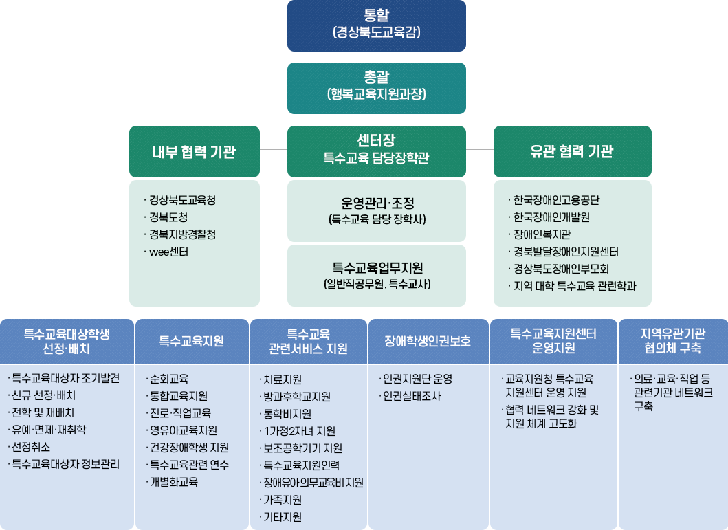 통할(경상북도교육감)총괄(교육복지과장)센터장내부 협력 기관특수교육 담당장학관운영관리·조정유관 협력 기관•경상북도교육청•경북도청•경북지방경찰청(특수교육 담당장학사 4명)ᆞ한국장애인고용공단한국장애인개발원 ᆞ장애인복지관•Wee센터경북발달장애인지원센터특수교육업무지원(특수교사 2명, 교육공무직 1명)경상북도장애인부모회 지역 대학 특수교육 관련학과특수교육대상학생특수교육지원선정배치특수교육 관련서비스 지원장애학생인권보호특수교육지원센터 운영지원• 특수교육대상자 조기발견ᆞ순회교육ᆞ치료지원•인권지원단 운영•신규 선정·배치•통합교육지원・방과후학교지원•전학 및 재배치•유예·면제·재취학•선정취소• 특수교육대상자 정보관리・영유아교육지원 ᆞ건강장애학생 지원•특수교육관련 연수•계절학교지원•통학비지원・1가정2자녀 지원•보조공학기기 지원 ・특수교육지원인력•장애영유아지원 ᆞ가족지원ᆞ기타지원ᆞ진로·직업교육•행동중재지원단 운영 ᆞ인권실태조사•교육지원청 특수교육 지원센터 운영 지원·협력 네트워크 강화 및 지원체계 고도화•자립생활지원지역유관기관 협의체 구축·의료·교육·직업 등 관련기관 네트워크 구축
