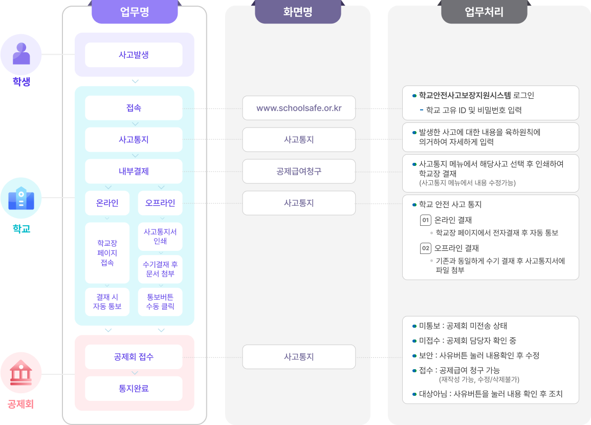 사고통지 절차 : 상세한 내용은 아래를 참조해주세요