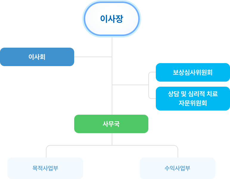 조직도 : 상세한 내용은 아래를 참조해주세요