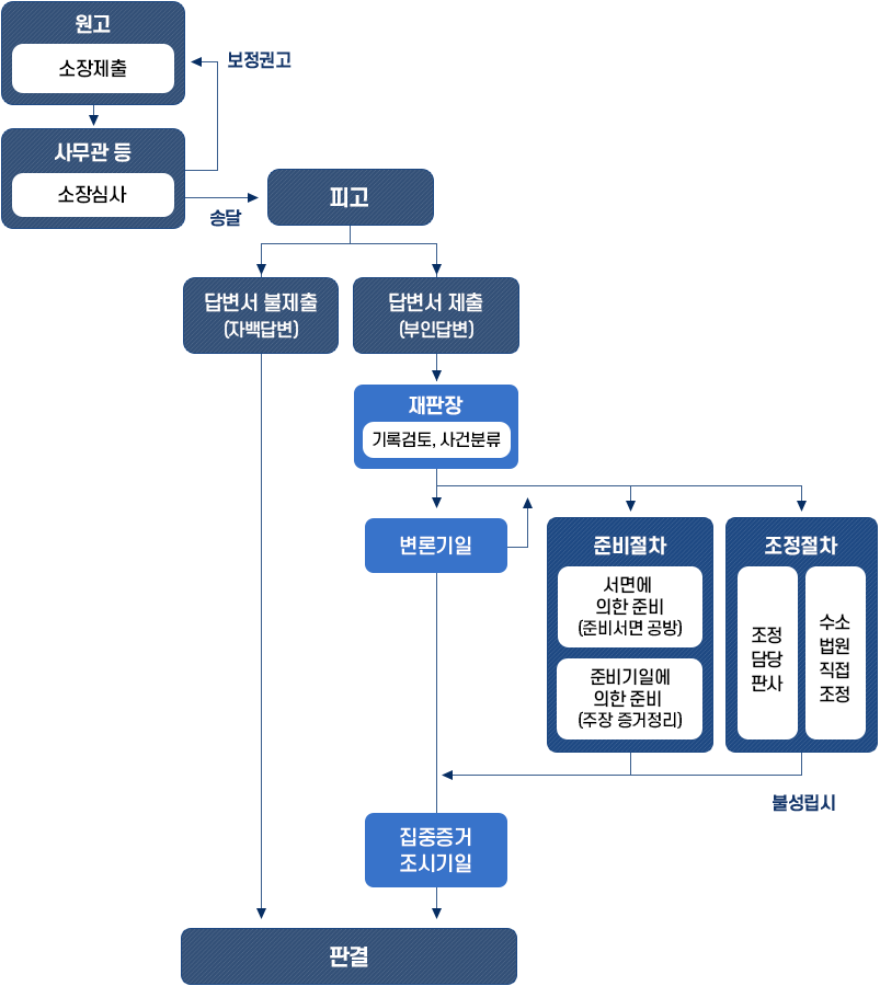 해당부서에 소장 접수를 하고 소장 내용에 대해 가장 잘 알고 있는 해당 부서에서 결정한 뒤 응소 여부를 결정하여 소송 수행 요청을 법무담당으로 요청합니다. 이때 소장 사본과 응소 의견서를 첨부(소장 접수 후 3일 이내)합니다. 소송 응소 여부에 대한 최종 결정이 나면 고등검찰청에 소송사무 접수 보고를 하거나 자체 수행할 건지 소송 대리인을 선임하여 수행할건지 결정합니다. 이후에 법원에 답변서 및 소송대리인, 소송수행자 지정서 제출하는데 최초 답변서는 소장 접수 후 30일 이내 제출합니다. 다음 변론단계(준비서면 및 증거서류 제출, 통상 20 이내)로 가면 소취하 동의 여부에 대하여 고등검찰청의 지휘를 받거나 변론단계에서 상대방이 소취하를 할 경우 상대방의 동의를 얻어야 합니다. 이후 판결선고 단계(법원의 판결이 선고되거나 결정·명령이 내려진 때)를 거쳐 판결문에 대한 인용 여부를 확인하고 판결문을 받은 후 14일 이내 상급 법원에 항소 및 상고합니다. 판결이 확정되면 각종 증명원을 발급 받고 해당 부서에 사건 종결 통지를 합니다.