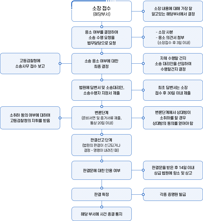 해당부서에 소장 접수를 하고 소장 내용에 대해 가장 잘 알고 있는 해당 부서에서 결정한 뒤 응소 여부를 결정하여 소송 수행 요청을 법무담당으로 요청합니다. 이때 소장 사본과 응소 의견서를 첨부(소장 접수 후 3일 이내)합니다. 소송 응소 여부에 대한 최종 결정이 나면 고등검찰청에 소송사무 접수 보고를 하거나 자체 수행할 건지 소송 대리인을 선임하여 수행할건지 결정합니다. 이후에 법원에 답변서 및 소송대리인, 소송수행자 지정서 제출하는데 최초 답변서는 소장 접수 후 30일 이내 제출합니다. 다음 변론단계(준비서면 및 증거서류 제출, 통상 20 이내)로 가면 소취하 동의 여부에 대하여 고등검찰청의 지휘를 받거나 변론단계에서 상대방이 소취하를 할 경우 상대방의 동의를 얻어야 합니다. 이후 판결선고 단계(법원의 판결이 선고되거나 결정·명령이 내려진 때)를 거쳐 판결문에 대한 인용 여부를 확인하고 판결문을 받은 후 14일 이내 상급 법원에 항소 및 상고합니다. 판결이 확정되면 각종 증명원을 발급 받고 해당 부서에 사건 종결 통지를 합니다.