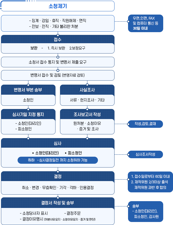 소청제기(징계·강임·휴직·직원해제·면직,전보·전직·기타 불리한 처분(30일 이내))는 우편, 인편, FAX 및 컴퓨터 통신 등을 이용할 수 있습니다. 접수시 1.즉시보완, 2.보정요구를 하고 소청서 접수 통지 및 변명서 제출 요구를 하면 변명서 접수 및 검토 합니다. 변명서 접수 및 검토를 할 때는 2가지 방법을 거쳐서 심사를 보는데 첫 번째는 변명서 부본 송부(소청인)를 해서 심사기일 지정 통지(소청인(대리인), 피소청인)를 해서 심사(소청인(대리인), 피소청인)를 받는 방법과 두번째는 사실조사(서류·현지조사·기타)를 한 후 조사보고서 작성(원처분·소첨이유·증거 및 조사)을 해서 심사(소청인(대리인), 피소청인)받는 방법이 있습니다. 심사는 심사조서작성을 하고 심사결정일 전까지 소청취하가 가능합니다. 심사 후 결정(취소,변경,무효확인,기각,각하,인용결정)을 하는데 접수일로부터 60일 이내, 재적위원 2/3이상 출석, 재적위원 과반 후 합의하면 결정이 됩니다. 결정되고 난 후 결정서 작성 및 송부를 하는데 소청 당사자 표시, 결정 주문, 결정 이유 명시(처분사유요지·소청이유요지·증거 및 판단)를 합니다. 송부는 (소청인(대리인), 피소청인, 감사원)에게 합니다.