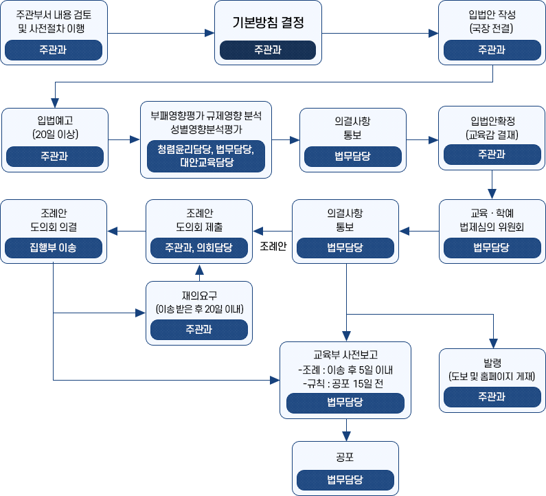 주관과에서 주관부서 내용 검토 및 사전절차를 이행하고 기본방침결정을 한 다음 입법안 작성(국장전결)을 하여 입법예고(20일 이상)를 합니다. [청렴윤리담당,법무담당,대안교육담당]에서 부패영향평가,규제영향분석,성별영향분석평가를 하고 법무담당부에서 의결사항통보를 하여 주관과에서 입법안확정(교육감 결재)을 합니다. 법무담당부에서 교육·학예 법제심의위원회를 열어 의결사항 통보를 하고(여기서 의결사항통보 후 교육부 사전보고(조례:이송 후 5일 이내, 규칙:공포 15일 전)와 발령(도보 및 홈페이지 게재)이 됩니다. 주관과,의회담당에 조례안 도의회 제출를 하면 집행부에 이송되어 조례안 도의회 의결이 이루어 집니다. 도의회 의결이 원치 않는 결과일 경우 재의요구(이송 받은 후 20일 이내)를 하여 주관과,의회담당부에 다시 조례안 도의회 제출을 합니다. 의결이 되면 범무담당부에서 교육부 사전보고(조례:이송 후 5일 이내, 규칙:공포 15일 전)를 거쳐 공포를 합니다.