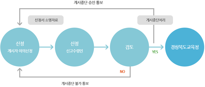 저작물 게시중단 요청 업무처리절차 : 저작권 권리주장자가 신청서 소명자료와 함께 신청 후 신고수령인이 접수 → 검토 후 YES 일경우 권리주장자에게 게시 중단 승인통보 후 게시중단처리 한다. 검토 후 NO 일경우 권리주장자에게 게시중단 불가통보한다.