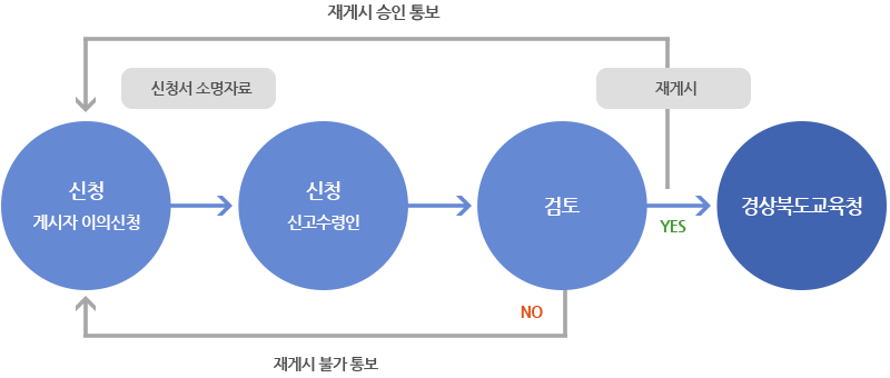 저작물 재게시 업무처리절차 : 게시자가 신청서소명자료와 함께 이의신청 하면 신고수령인이 접수 → 검토 후 YES 일경우 게시자에게 재게시 승인통보 후 재게시 한다, 검토 후 NO 일경우 게시자에게 재게시 불가통보한다.