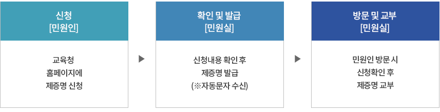 신청[민원인]교육청홈페이지에제증명신청-확인및발금[민원실]신청내용확인후제증명발급(자동문자 수신)-방문및교부[민원실]민원인 방문시 신우너확인 후 제증명 교부