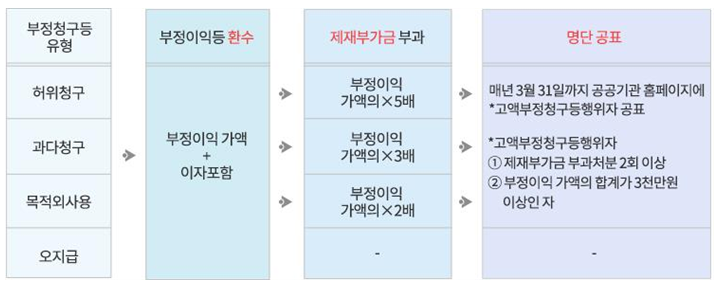 환수•제재부가금부과 및 명단 공표