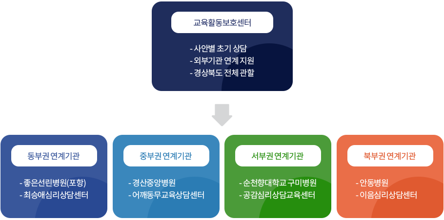 권역별 교원치유지원센터