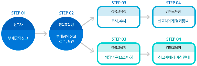 공익신고 처리절차 도식: 아래의 내용을 참고 하세요.