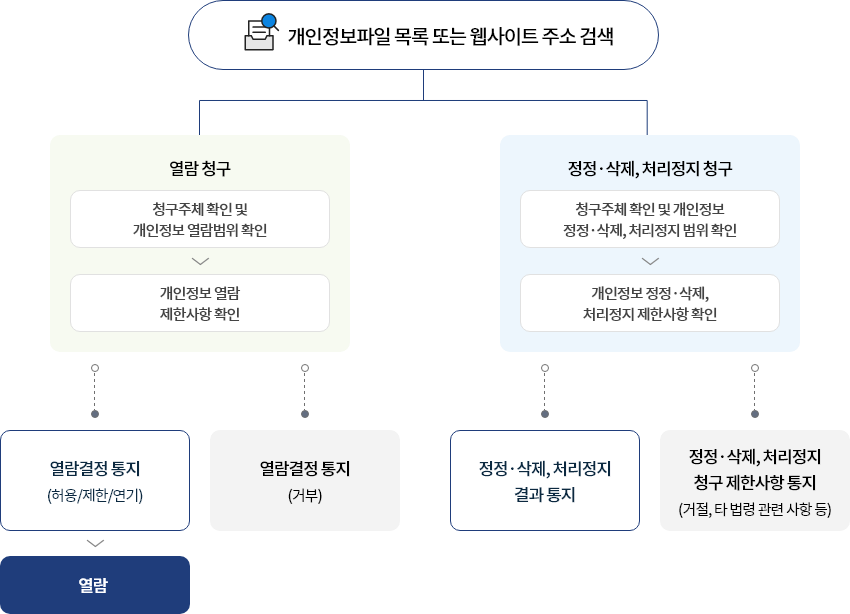 개인정보 열람, 정정 · 삭제. 처리정지 청구시 처리 절차