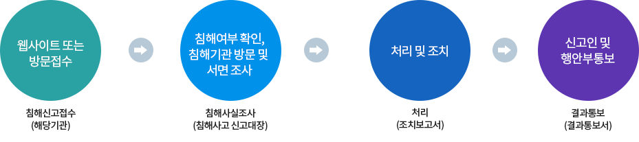 권익침해 구제방법 이미지