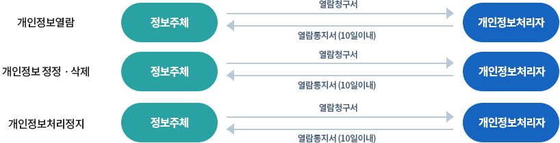 개인정보 열람, 정정·삭제, 처리정지 등 요구 절차 이미지입니다.