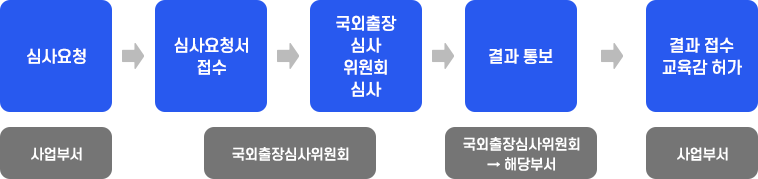 공무국외출장 게시판흐름도 안내