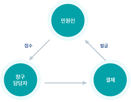 민원인이 창구담당자에게 접수를하여 결재를 하면 발급처리 됩니다.