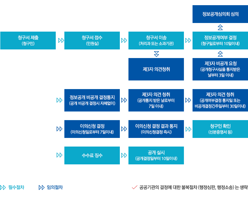 정보공개업무처리 흐름