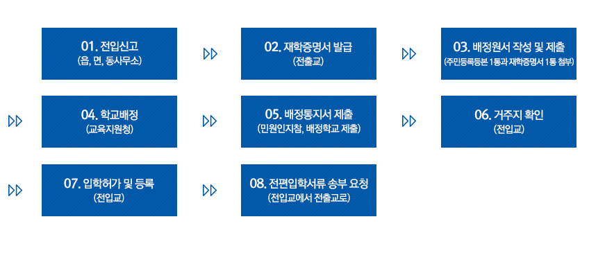 중학교 전입학 서비스 이행 표준