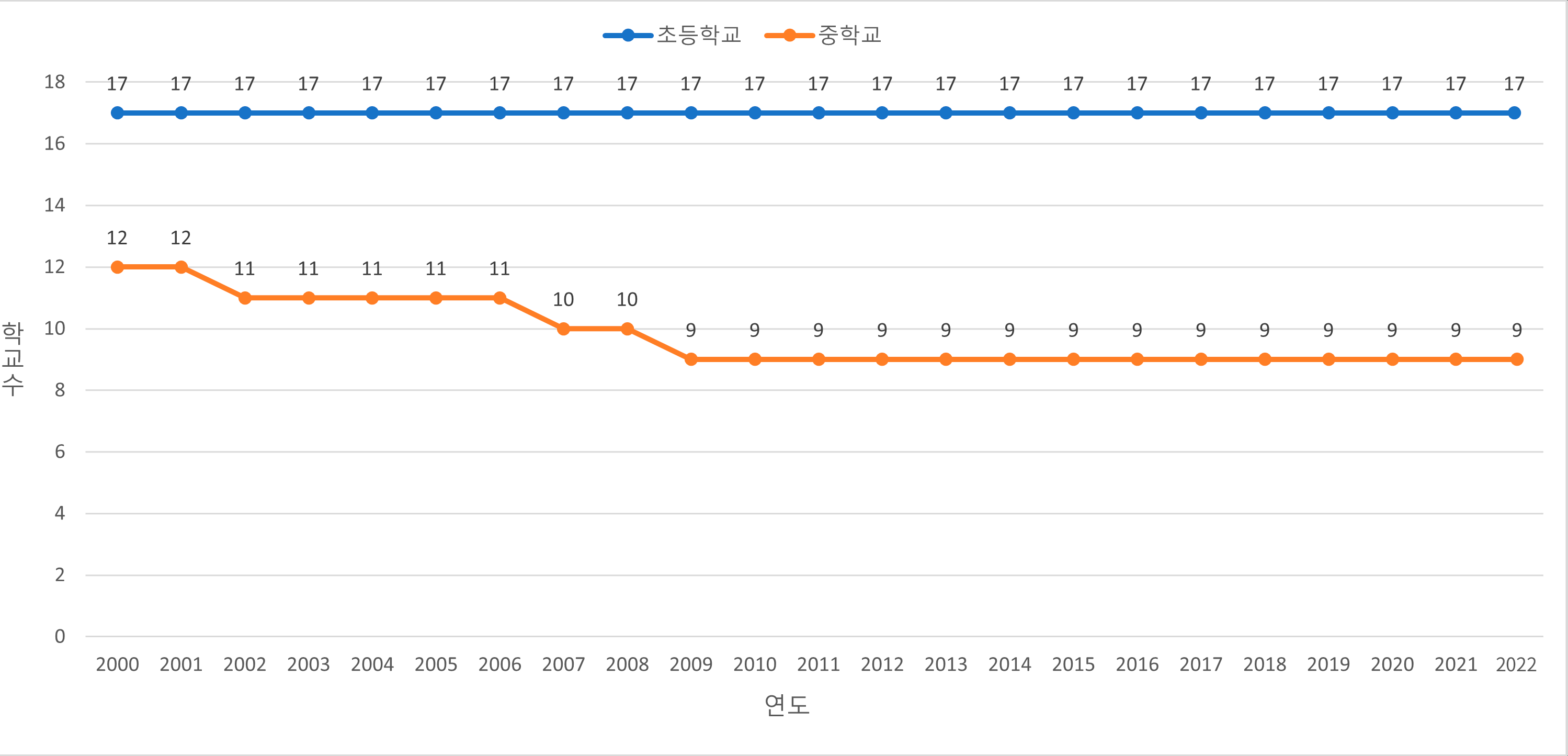 연도별 학교수 변동상황