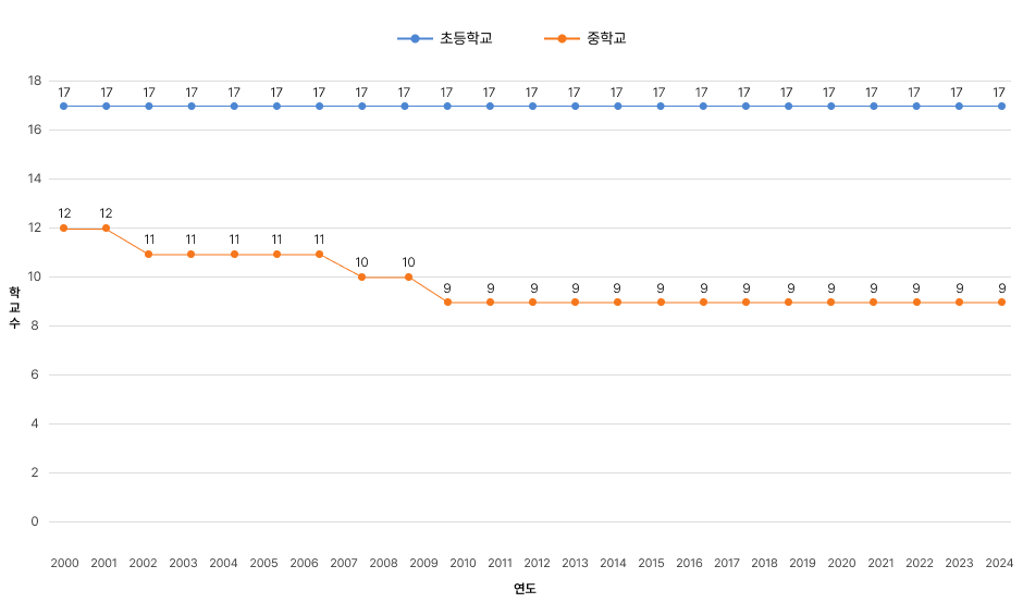 연도별 학교수 변동상황