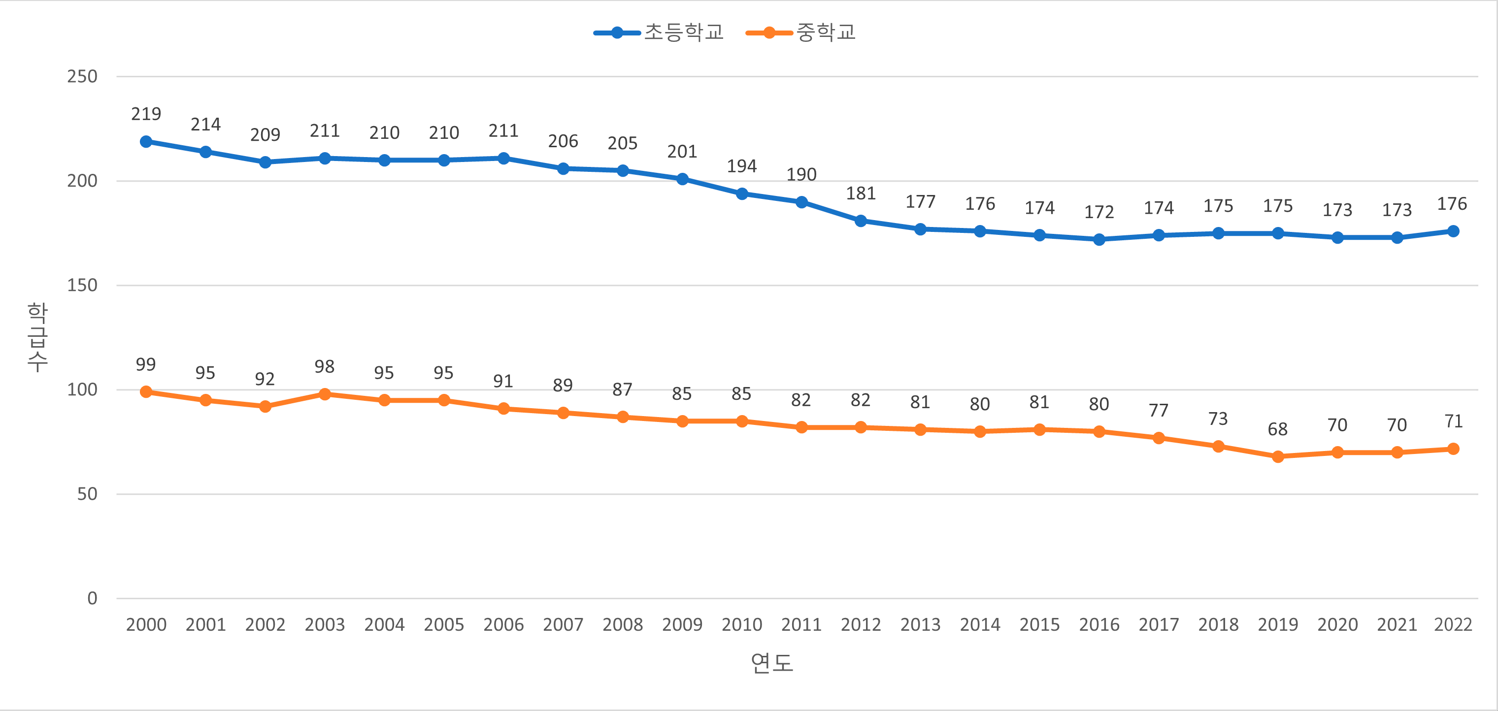 연도별 학급수 변동상황