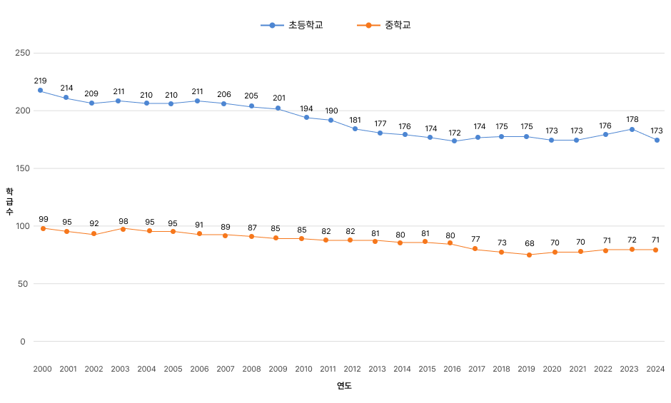 연도별 학급수 변동상황