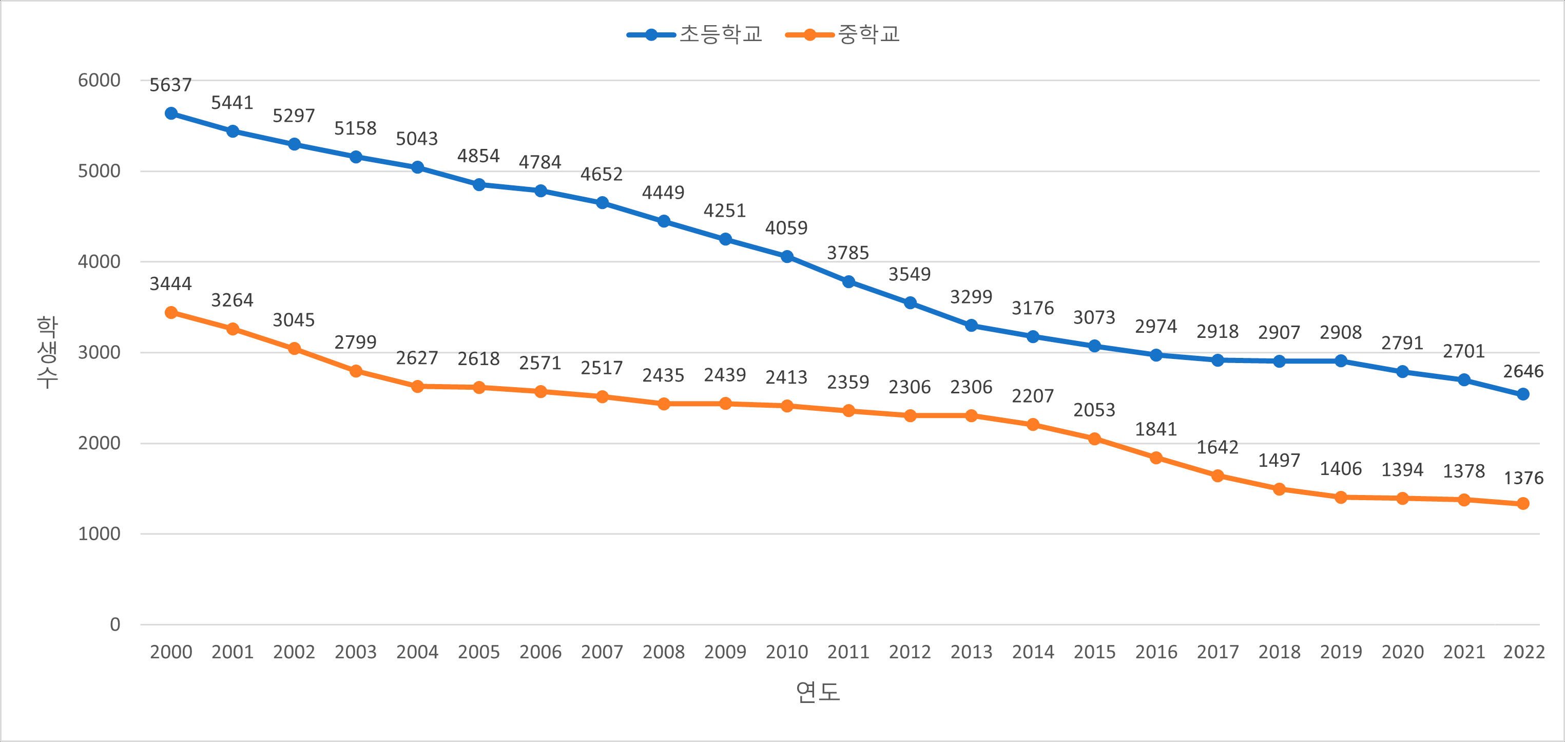 연도별 학생수 변동상황