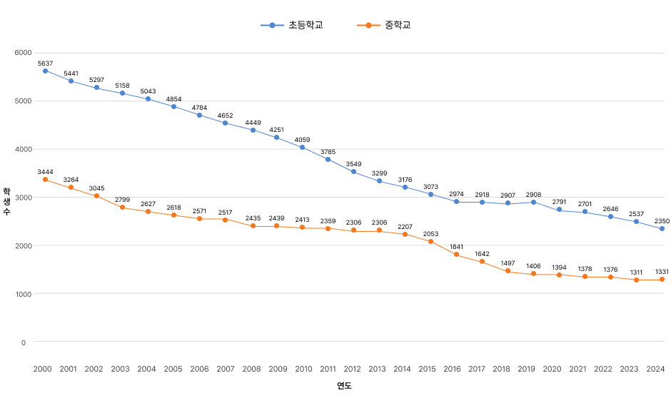 연도별 학생수 변동상황