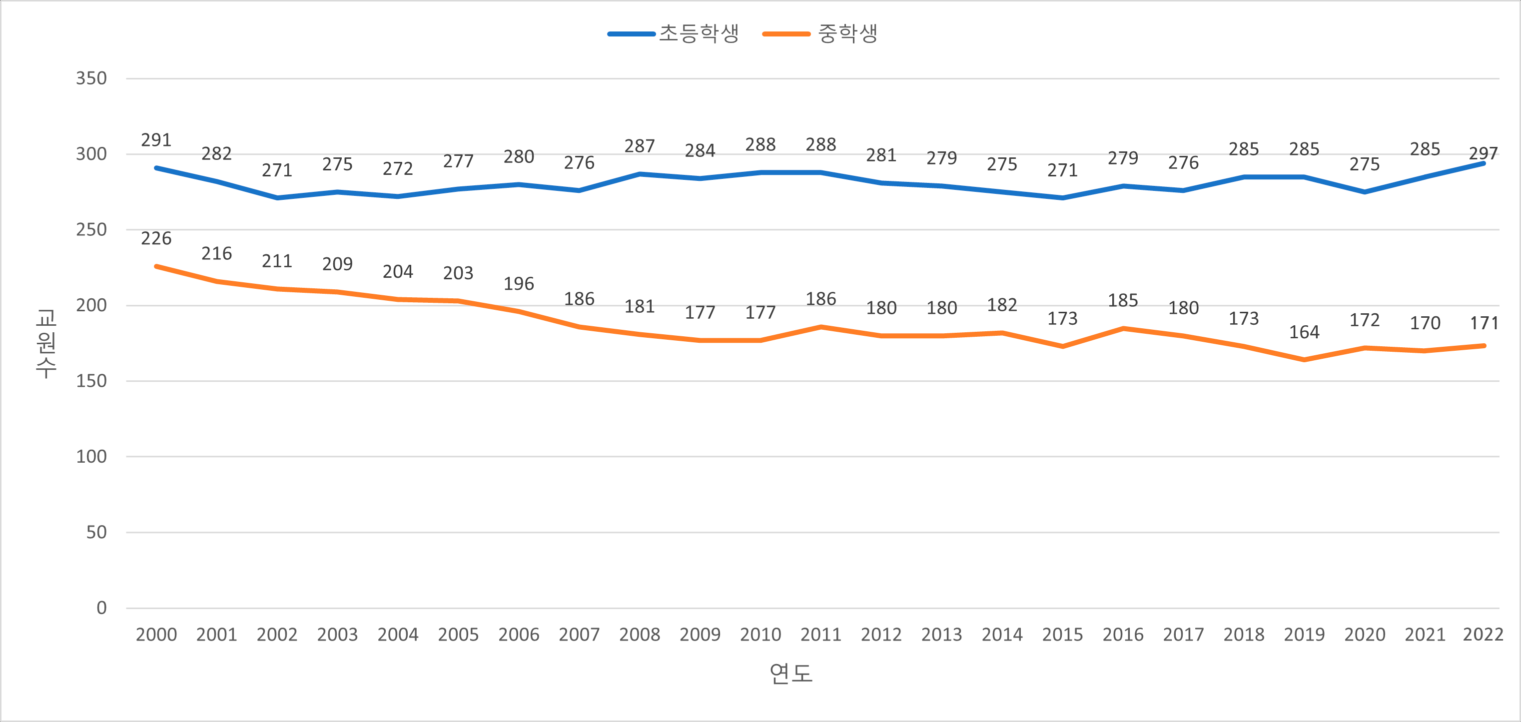 연도별 교원수 변동상황