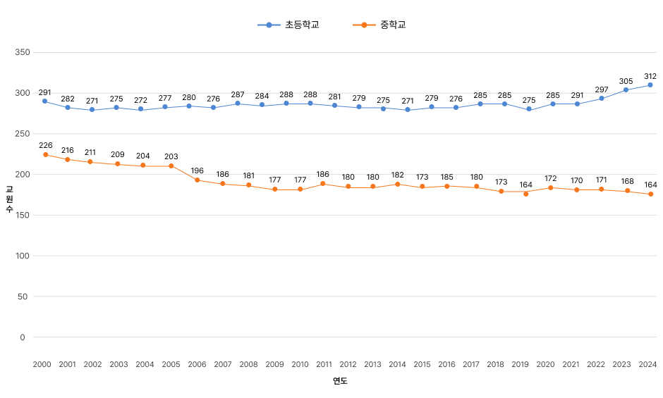 연도별 교원수 변동상황
