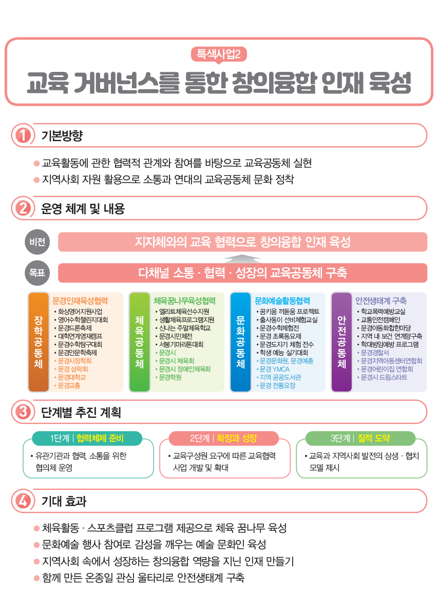 교육 거버넌스를 통한 창의융합 인재 육성