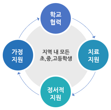 학교협력, 치료지원, 정서적지원, 가정지원