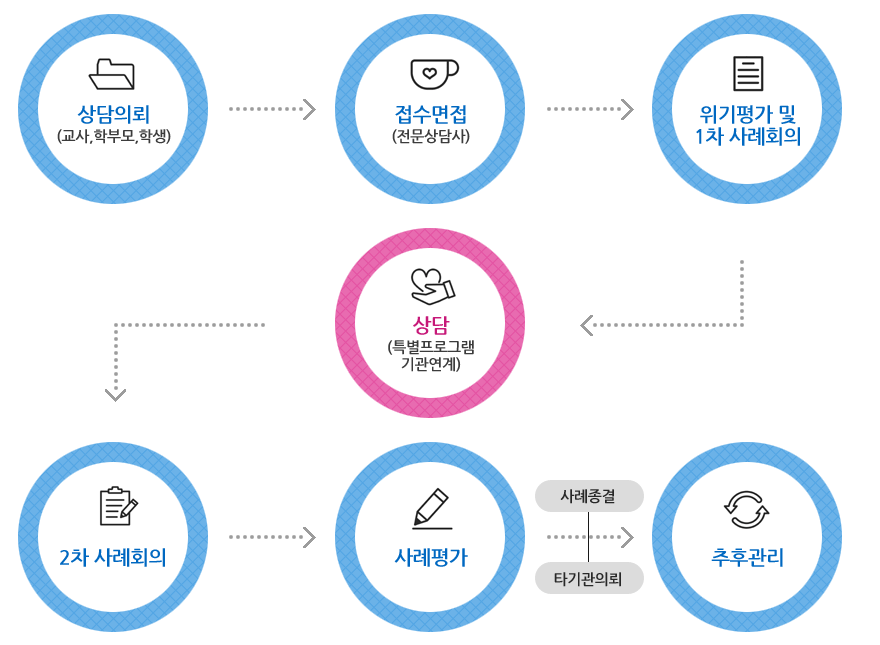 상담절차