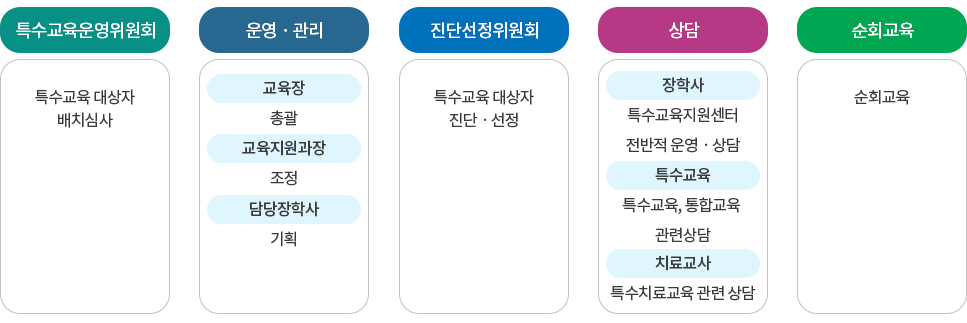 특수교육지원센터 운영조직내용