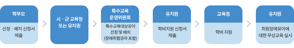 장애유아 무상교육 지원 절차