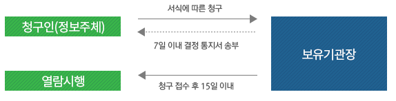 열람청구 절차([공공기관의개인정보보호에관한법률]의 경우)