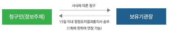 정정 청구의 절차([공공기관의개인정보보호에관한법률]의 경우)