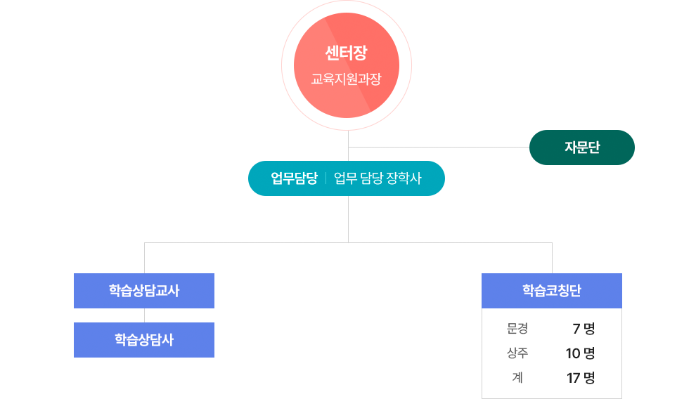 센터 가족 소개