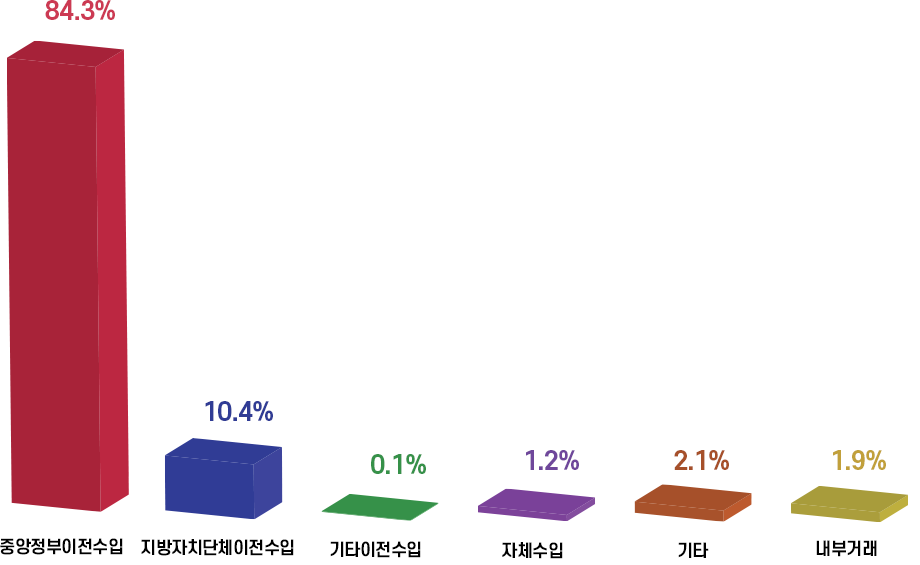 경상북도교육청 열린교육감실 재정 현황 및 운용 방향 그래프 이미지